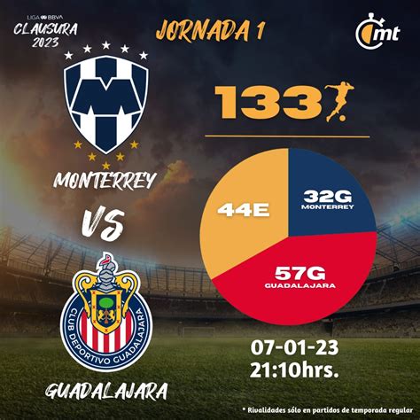 alineaciones de club de fútbol monterrey contra chivas|Alineaciones de Monterrey y Chivas, fecha 13 de la Liga .